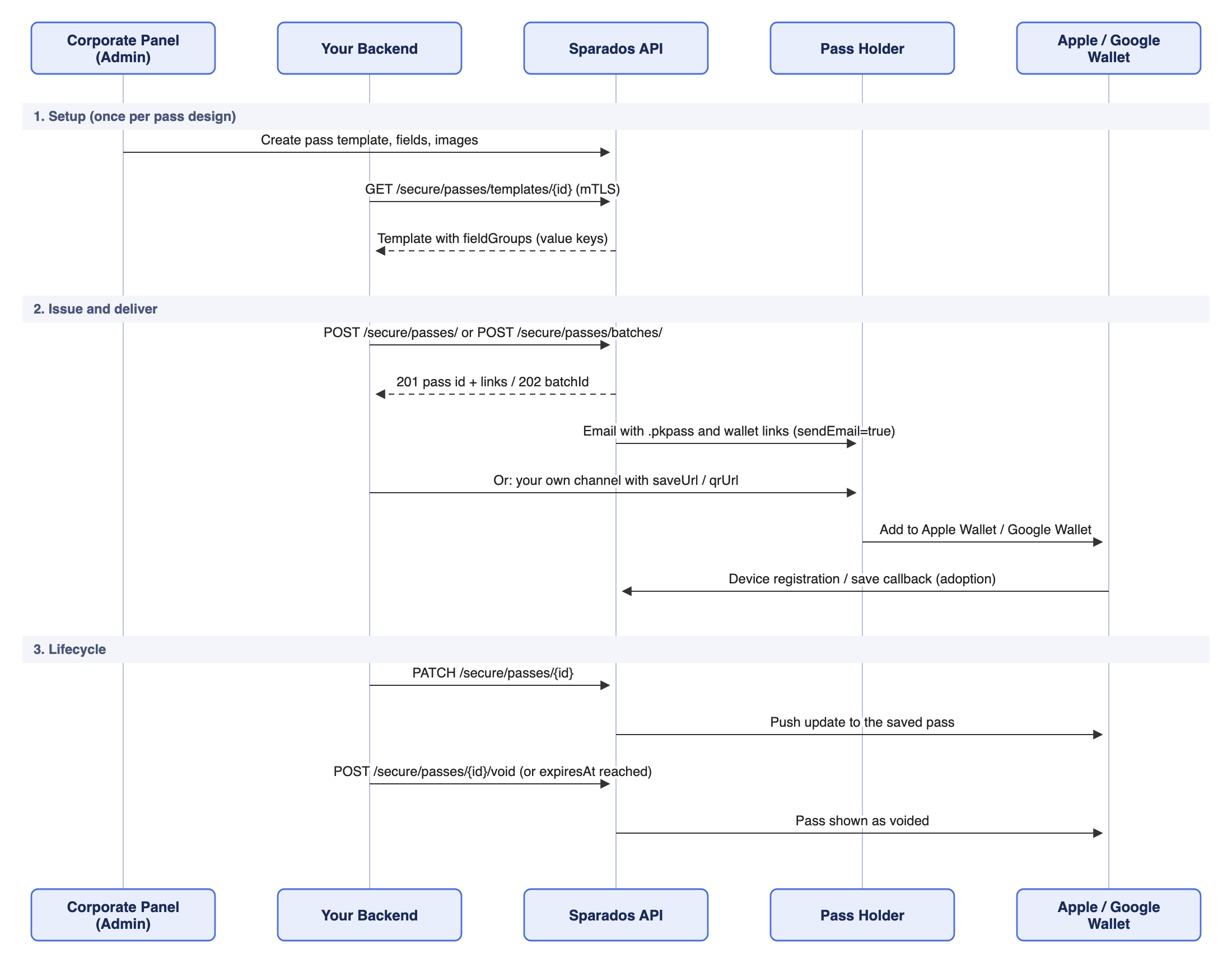 SmartPass API sequence diagram